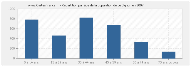 Répartition par âge de la population de Le Bignon en 2007